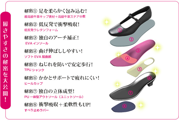 履きやすさの秘密を大公開！秘密1.足を柔らかく包み込む！(最高級牛皮キップ素材+高級牛皮ステア中敷)　秘密2.低反発で衝撃吸収(低反発ウレタンフォーム)　秘密3.独自のアーチ補正！EVAインソール　秘密4.曲げ伸ばししやすい！(ソフトEVA屈曲部)　秘密5.ねじれを防いで安定歩行！(TPUシャンク)　秘密6.かかとサポートで疲れにくい！(ヒールカップ)　秘密7.独自の立体成型！(PU一体型アウトソール　ユニットソール)　秘密8.衝撃吸収+柔軟性もUP！(すべり止めラバー)