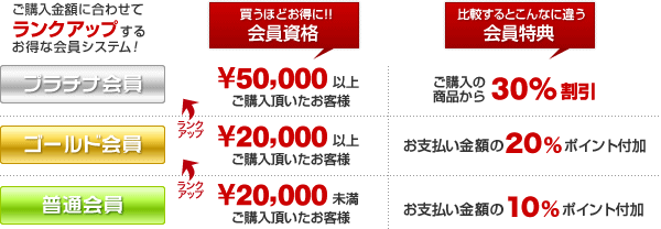 ご購入金額に合わせてランクアップするお得な会員システム！