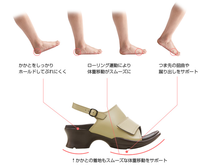 かかとをしっかりホールドしてぶれにくく。ローリング運動により体重移動がスムーズに。つま先の屈曲や蹴り出しをサポート。かかとの着地もスムーズな体重移動をサポート。