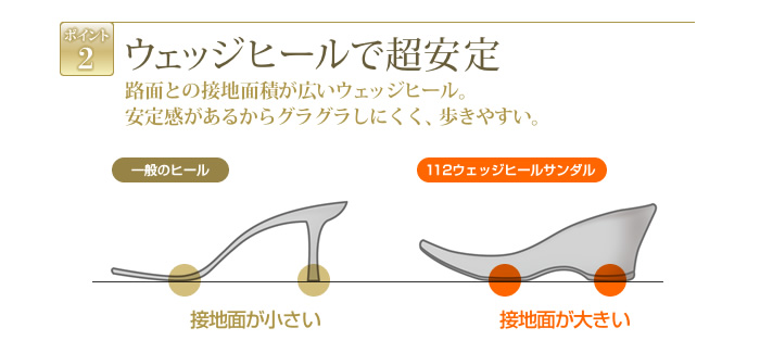 ポイント2 ウェッジヒールで超安定路面との接地面積が広いウェッジヒール。安定感があるからグラグラしにくく、歩きやすい。