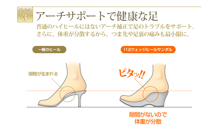 ポイント3 アーチサポートで健康な足 普通のハイヒールにはないアーチ補正で足のトラブルをサポート。さらに、体重が分散するから、つま先や足裏の痛みも最小限に。