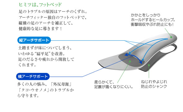 ヒミツは、フッドベッド<br />
足のトラブルの原因はアーチのくずれ。アーチフィッター独自のフットベッドで、縦横の足のアーチを補正して、健康的な足に導きます!<br />
縦アーチサポート:土踏まずが床についてしまう、いわゆる“扁平足”を改善。足のだるさや疲れから開放してくれます。<br />
横アーチサポート:多くの人の悩み、「外反母趾」「タコ・ウオノメ」のトラブルから守ります。<br />
かかとをしっかりホールドするヒールカップ。衝撃吸収やぶれ防止にも!柔らかくて、足裏が痛くなりにくい。ねじれやよじれ防止のシャンク