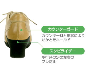 カウンターガード:カウンター材と形状によりかかとをホールド<br />
スタビライザー:歩行時の足の左右のブレ防止
