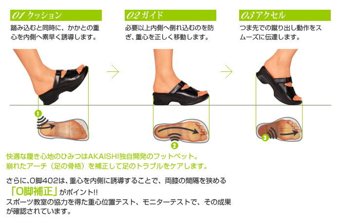 快適な履き心地のひみつはAKAISHI独自開発のフットベット。