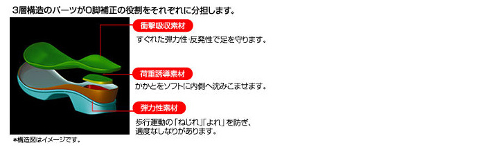 Point.2　快適とO脚補正を両立する特殊構造　歩行の衝撃を吸収する素材が足にとっても優しく、疲れにくい歩行を実現。かかとを内側に沈み込ませる素材でO脚補正力UP!歩行のよじれを防止する素材で、正しい歩行に。