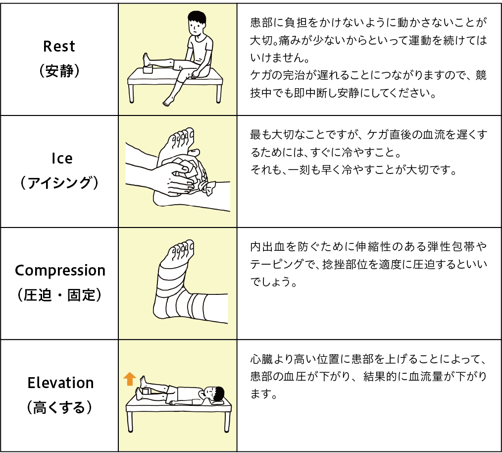 Rest（安静） Ice（アイシング） Compression（圧迫・固定） Elevation（高くする）