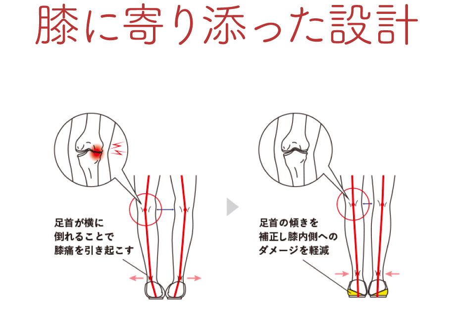 膝に寄り添った設計